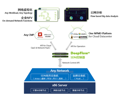 【盤點】2016國內SDN技術/產品發展現狀 網絡技術研發與服務創新全景掃描